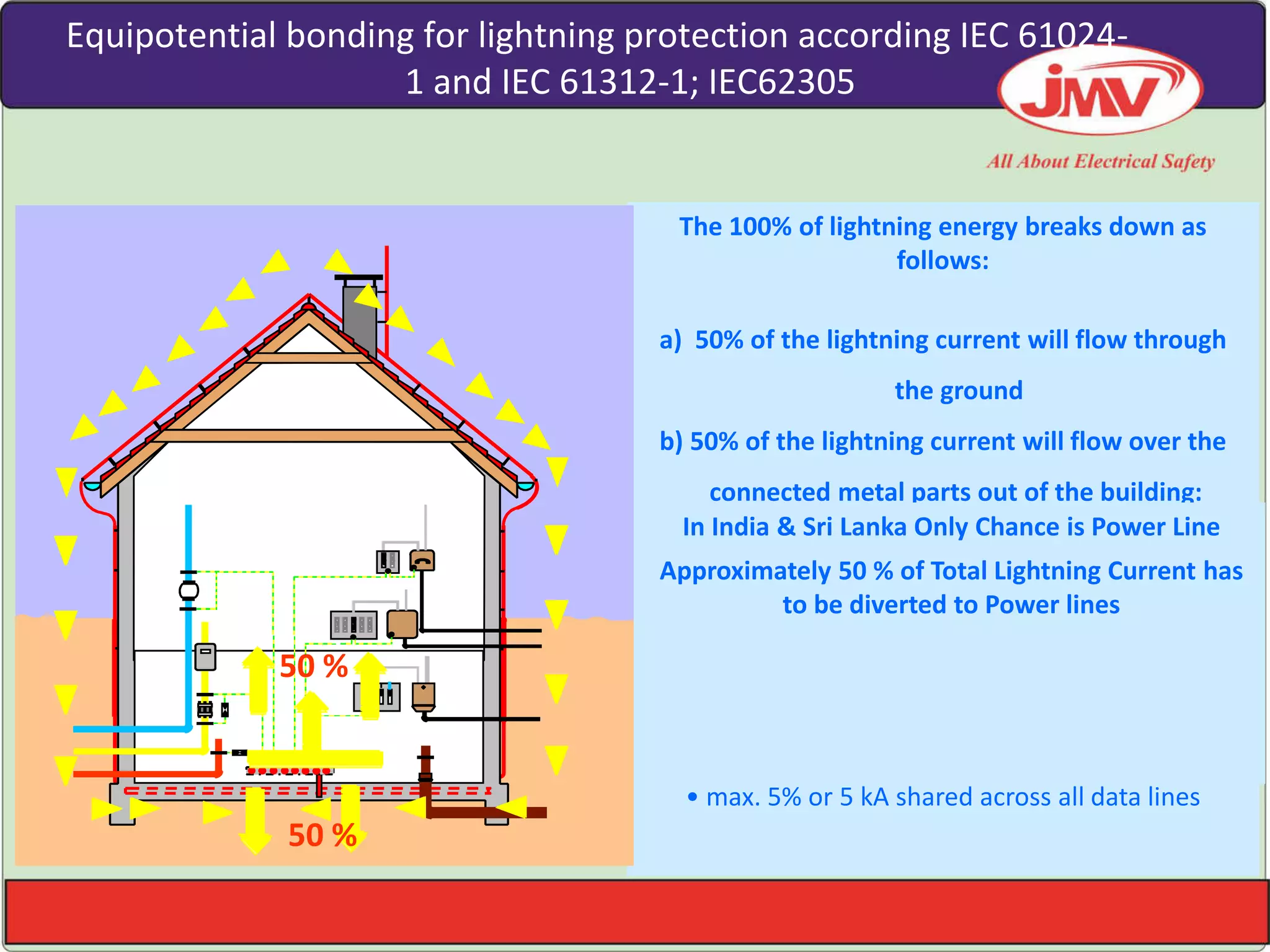 The 100% of lightning energy breaks down as
follows:
a) 50% of the lightning current will flow through
the ground
b) 50% of the lightning current will flow over the
connected metal parts out of the building:
• about 10% to the water pipe (metal)
• about 10% to the gas pipe (metal)
• about 10% to the oil pipe (metal tank)
• about 10% to the sewage pipe
• a out % to the power supplier’s i o i g feed
• max. 5% or 5 kA shared across all data lines
50 %
50 %
Equipotential bonding for lightning protection according IEC 61024-
1 and IEC 61312-1; IEC62305
In India & Sri Lanka Only Chance is Power Line
Approximately 50 % of Total Lightning Current has
to be diverted to Power lines
 