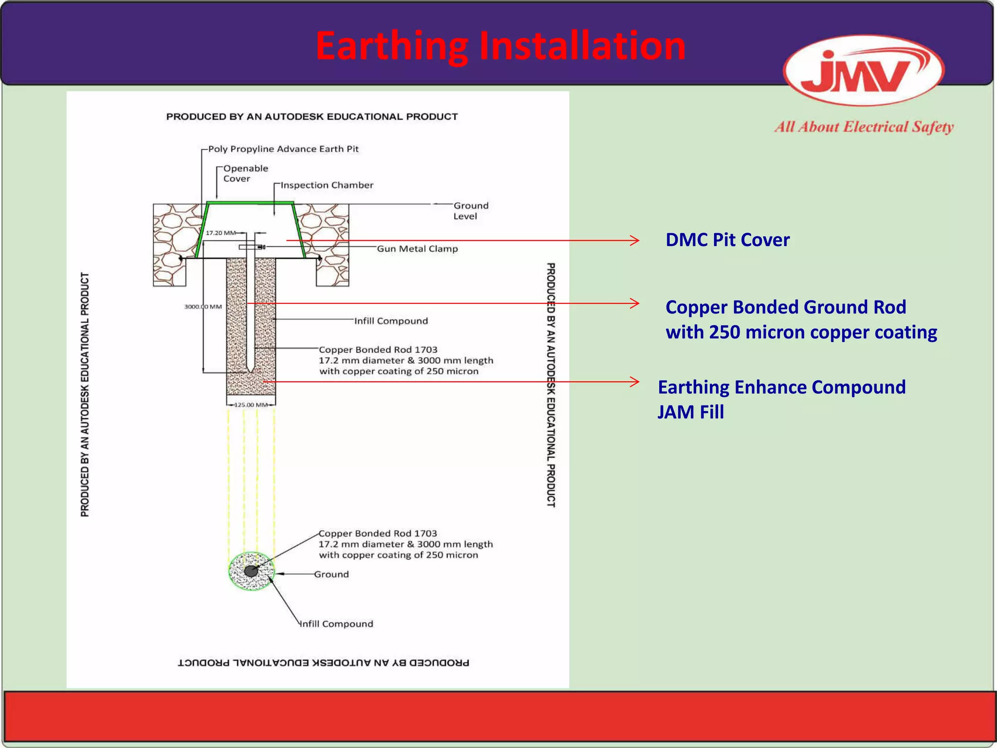 Earthing Installation
Copper Bonded Ground Rod
with 250 micron copper coating
Earthing Enhance Compound
JAM Fill
DMC Pit Cover
 