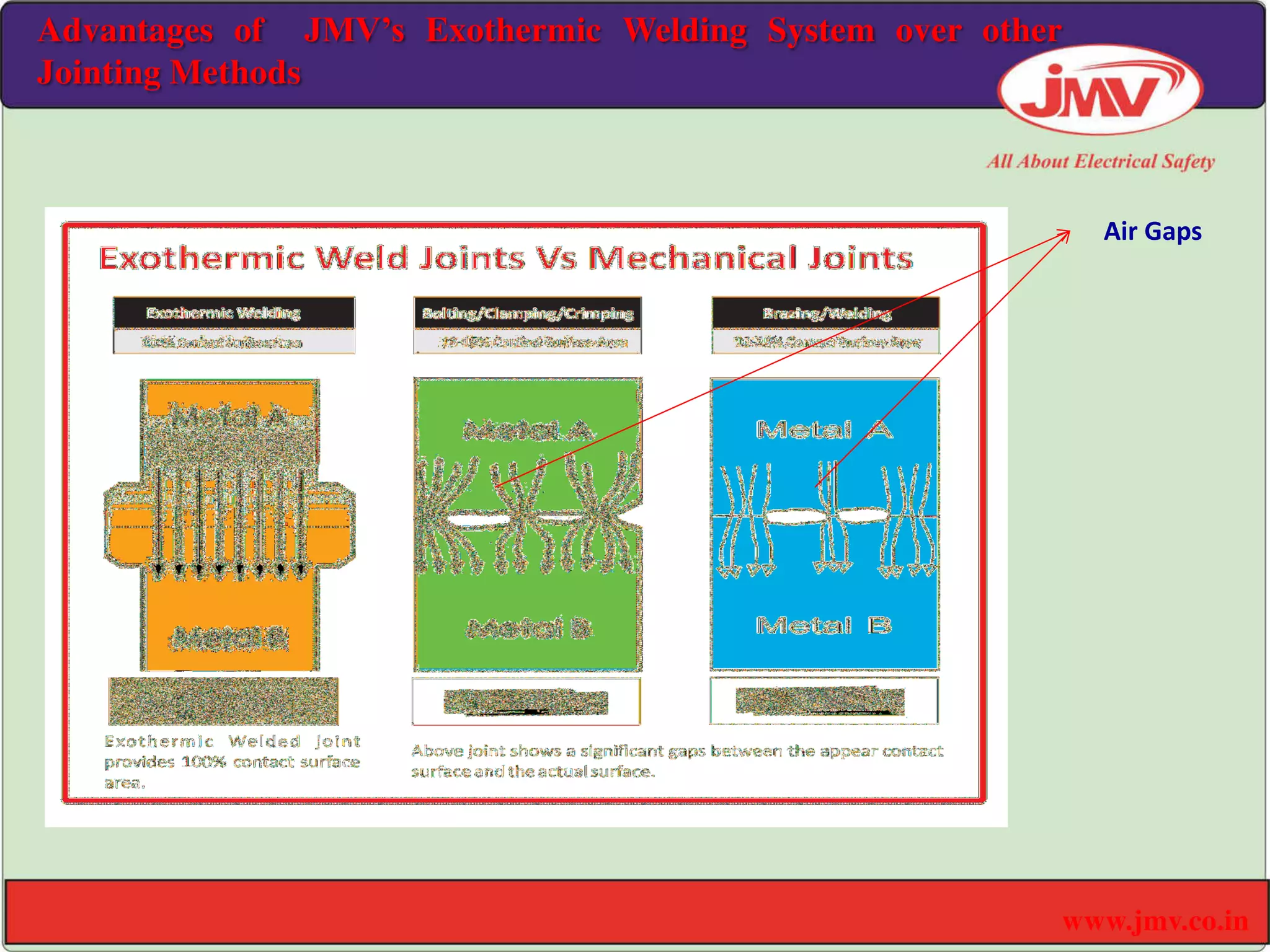 www.jmv.co.in
Advantages of JMV’s Exothermic Welding System over other
Jointing Methods
Air Gaps
 