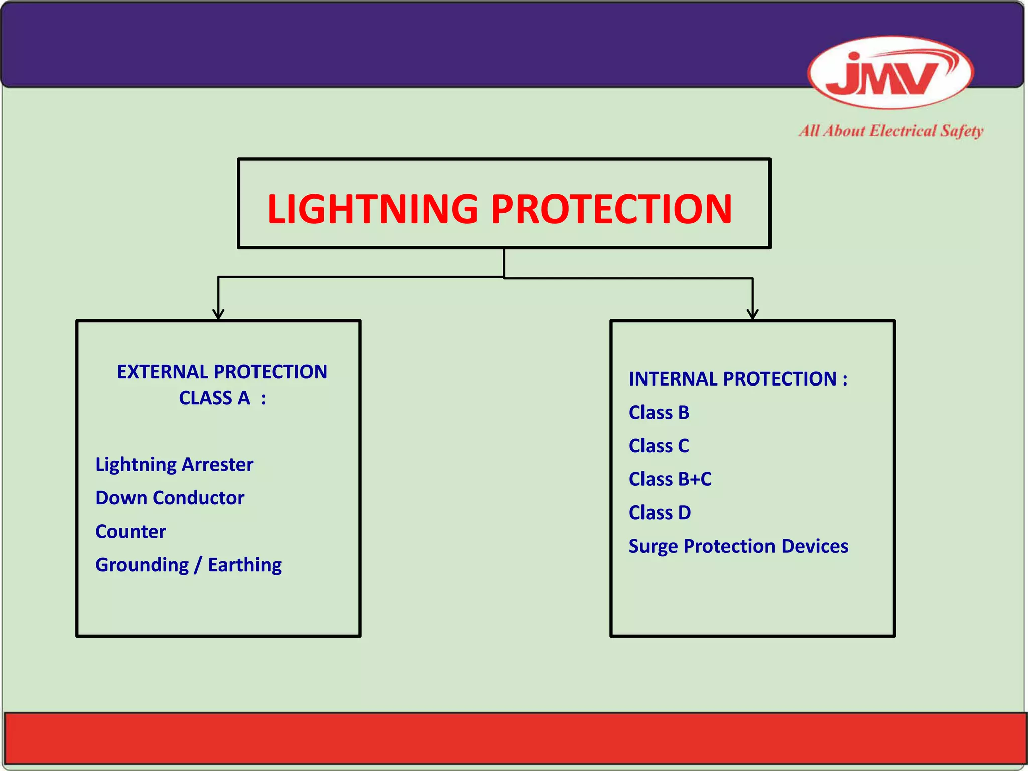 LIGHTNING PROTECTION
EXTERNAL PROTECTION
CLASS A :
Lightning Arrester
Down Conductor
Counter
Grounding / Earthing
INTERNAL PROTECTION :
Class B
Class C
Class B+C
Class D
Surge Protection Devices
 