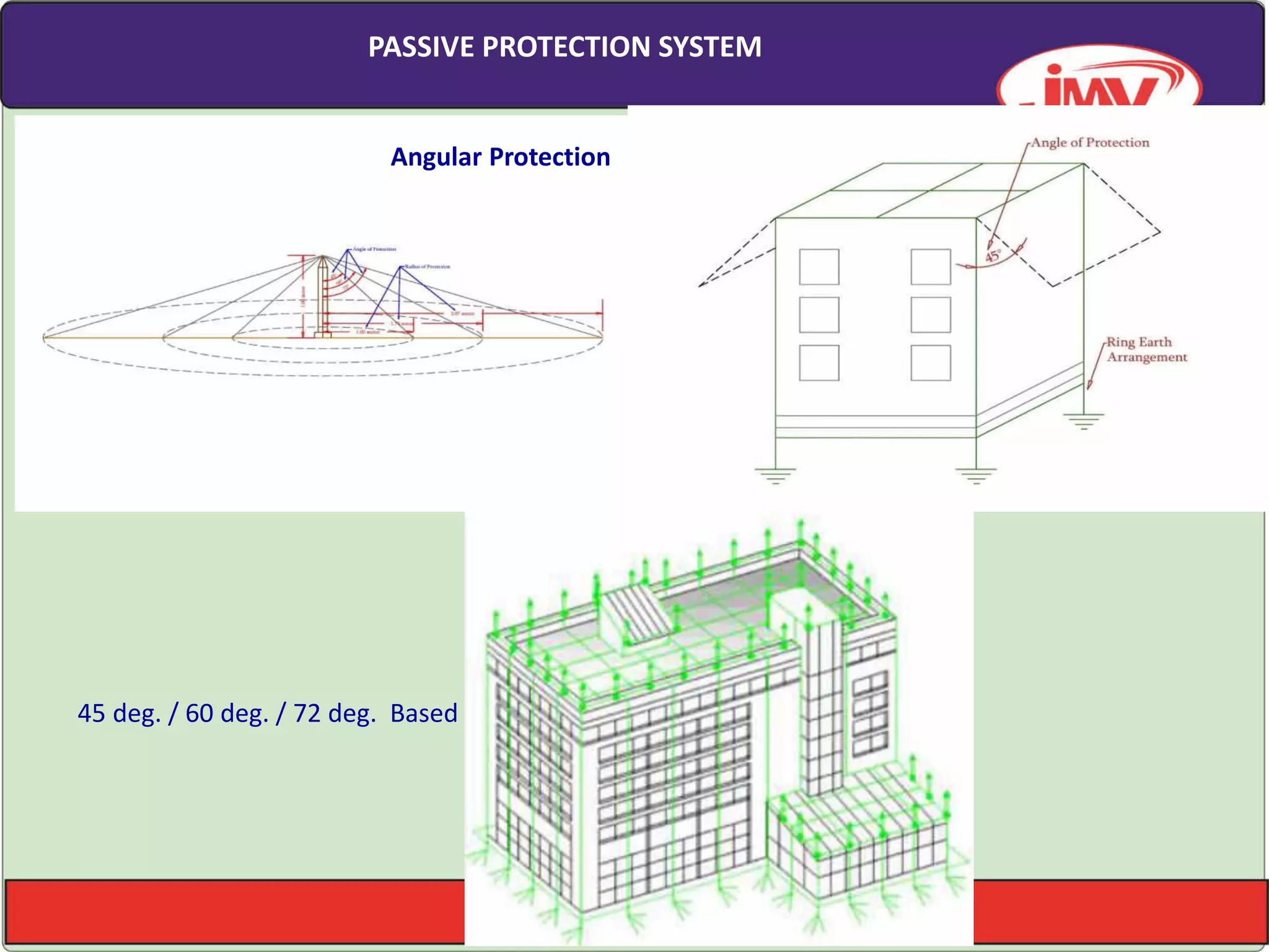 PASSIVE PROTECTION SYSTEM
Angular Protection
45 deg. / 60 deg. / 72 deg. Based on the Level of Protection
 