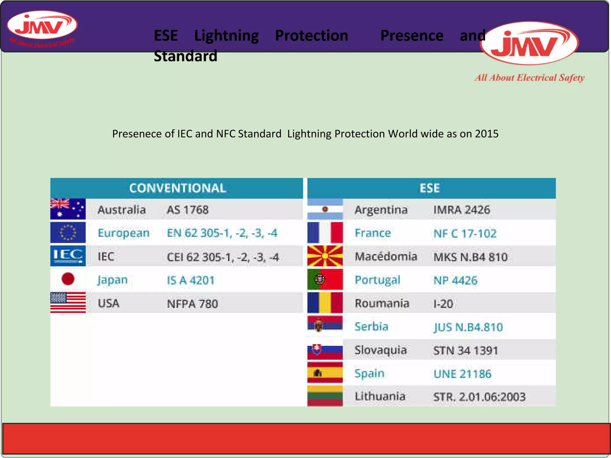 Presenece of IEC and NFC Standard Lightning Protection World wide as on 2015
 