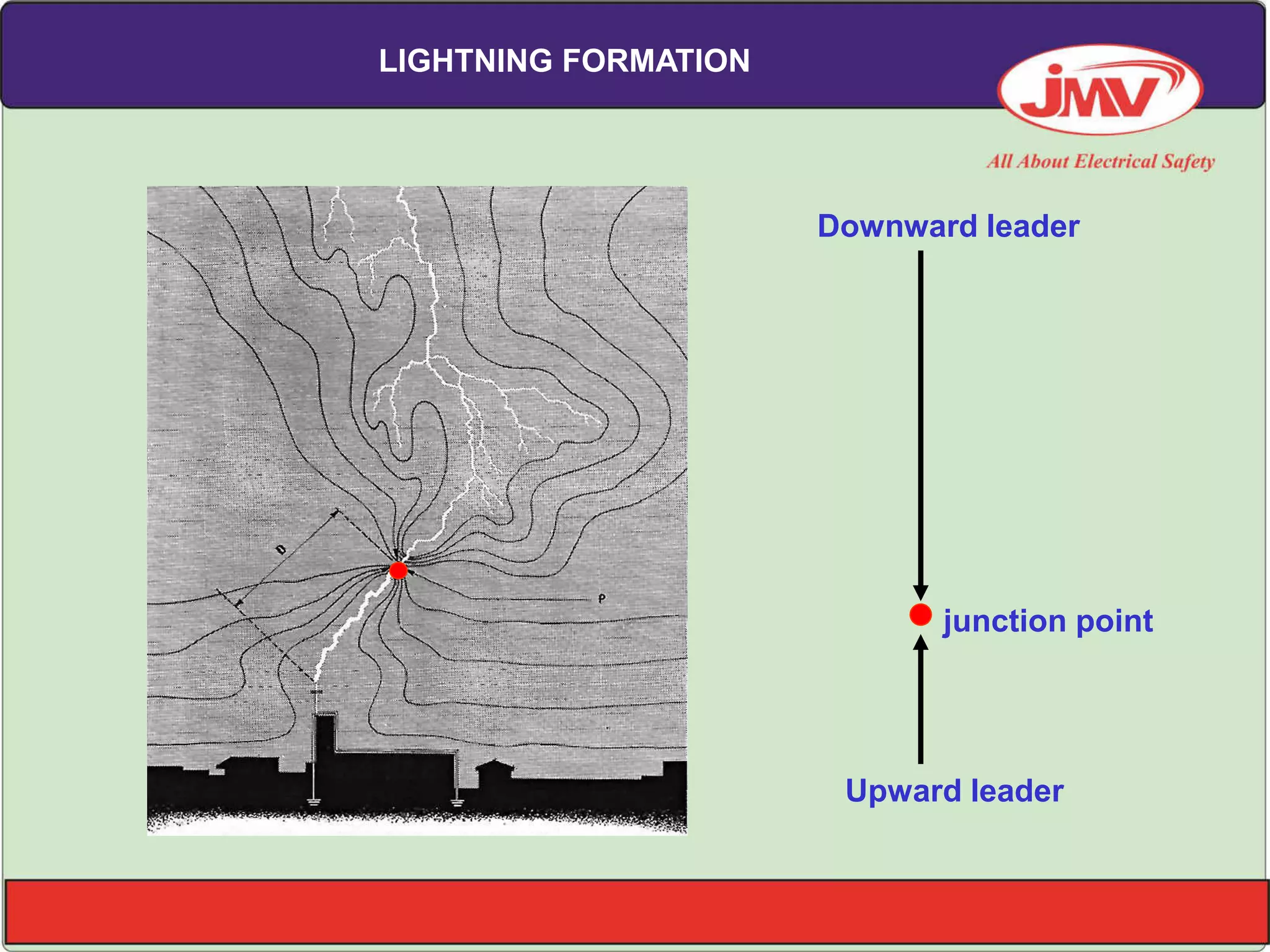 junction point
Upward leader
Downward leader
LIGHTNING FORMATION
 