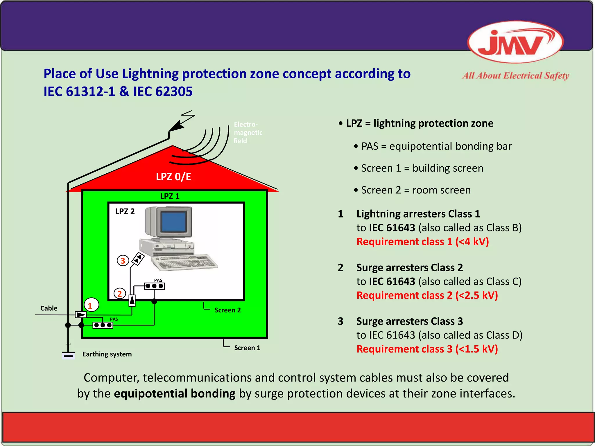 Place of Use Lightning protection zone concept according to
IEC 61312-1 & IEC 62305
1 Lightning arresters Class 1
to IEC 61643 (also called as Class B)
Requirement class 1 (<4 kV)
2 Surge arresters Class 2
to IEC 61643 (also called as Class C)
Requirement class 2 (<2.5 kV)
3 Surge arresters Class 3
to IEC 61643 (also called as Class D)
Requirement class 3 (<1.5 kV)
LPZ 2
Earthing system
Screen 1
Screen 2Cable
Electro-
magnetic
field
PAS
PAS
LPZ 0/E
2
LPZ 1
1
3
Computer, telecommunications and control system cables must also be covered
by the equipotential bonding by surge protection devices at their zone interfaces.
• LPZ = lightning protection zone
• PAS = equipotential bonding bar
• Screen 1 = building screen
• Screen 2 = room screen
 