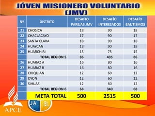 Nº DISTRITO
DESAFIO
PAREJAS JMV
DESAFÍO
INTERESADOS
DESAFÍO
BAUTISMOS
21 CHOSICA 18 90 18
22 CHACLACAYO 17 90 17
23 SANTA CLARA 18 90 18
24 HUAYCAN 18 90 18
25 HUARCHIRI 15 75 15
TOTAL REGION 5 86 435 86
26 HUARAZ A 16 80 16
27 HUARAZ B 16 80 16
28 CHIQUIAN 12 60 12
29 OYON 12 60 12
30 SIHUAS 12 60 12
TOTAL REGION 6 68 340 68
META TOTAL 500 2515 500
 