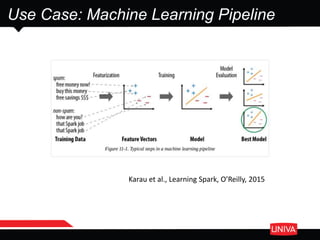 Karau et al., Learning Spark, O’Reilly, 2015
Use Case: Machine Learning Pipeline
 