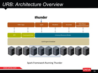 URB: Architecture Overview
19
Spark Framework Running Thunder
www.univa.com
 
