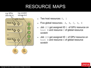 Host A
10
Host B
10
Host N
10
UGE Cluster
...
Job
124
A
B
C
D
E
e.g. GPUs
(IDs 0 & 1)
e.g. scratch
storage A-E
Job
123
 Two host resources: 0, 1
 Five global resources: A, B, C, D, E
 Job 123 got assigned ID 0 of GPU resource on
host N and resource C of global resource
scratch
 Job 124 got assigned ID 1 of GPU resource on
host B and resource E of global resource
scratch
RESOURCE MAPS
Copyright © 2016 Univa Corporation, All Rights Reserved. 27
 