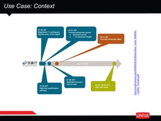 Use Case: Context
http://credit.pvamu.edu/MCBDA2016/Slides/Day2_Lumb_MCBDA1
_Twitter_Tsunami.pdf
 