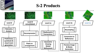 S-2 Products
Level-0
Level-0
consolidated
Level-1a Level-1b Level-1c
Telemetry
Analysis
Decompression
Pixels re-
arrangement
Preliminary
quicklook &
cloud mask
generation
Geometric
Viewing
Model
Refinement
Radiometric
Corrections
Preview Image
& Masks
Generation
Resampling
Conversion to
Reflectance