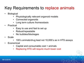 06/12/2016
Key Requirements to replace animals
• Biological
• Physiologically relevant organoid models
• Connected organoids
• Long term culture /homeostasis
• Practical
• Easy to use and fast to set up
• Robust/repeatable
• No bubbles/blockages
• Scale
• 100’s animals/drug lead not 10,000’s as in HTS assays
• Economical
• Capital and consumable cost < animals
• Replacing HTS will require much lower cost
 