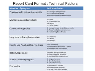 Report Card Format : Technical Factors
Measure of progress Indicative Scores
Physiologically relevant organoids 0 – 2D single cell type model
5 – 3D spheroid like model
9 – functional differentiated organoid
Multiple organoids available +3 – liver
+2 – cardiomyocytes
+ 2 –kidney
+1 – other organs
Connected organoids 2 – manual transfer of conditioned media
6 - flow of media between chambers
9 - recirculating flow of media
Long term culture /homeostasis 1 – 2 to 3 days
5 – 28 days
10 – 90days+
Easy to use / no bubbles / no leaks 2 – in house only
5 – available for external use / licence
9 – already in use multiple sites
Robust/repeatable 2 – skilled postdoc researcher
5 – fully trained lab technician
9 – standard laboratory methods
Scale to volume progress 1 – single chambers
5 – 6 well chambers
7 – 24 well chambers
Economics 0 – no cost data available
3 – cost estimates available
7- on sale / cost match animals
 