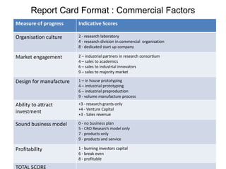 Report Card Format : Commercial Factors
Measure of progress Indicative Scores
Organisation culture 2 - research laboratory
4 - research division in commercial organisation
8 - dedicated start up company
Market engagement 2 – industrial partners in research consortium
4 – sales to academics
6 – sales to industrial innovators
9 – sales to majority market
Design for manufacture 1 – in house prototyping
4 – industrial prototyping
6 – industrial preproduction
9 - volume manufacture process
Ability to attract
investment
+3 - research grants only
+4 - Venture Capital
+3 - Sales revenue
Sound business model 0 - no business plan
5 - CRO Research model only
7 - products only
9 - products and service
Profitability 1 - burning investors capital
6 - break even
8 - profitable
TOTAL SCORE
 