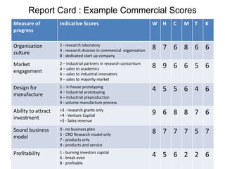 Report Card : Example Commercial Scores
Measure of
progress
Indicative Scores W H C M T K
Organisation
culture
2 - research laboratory
4 - research division in commercial organisation
8 - dedicated start up company
8 7 6 8 6 6
Market
engagement
2 – industrial partners in research consortium
4 – sales to academics
6 – sales to industrial innovators
9 – sales to majority market
8 9 6 6 5 6
Design for
manufacture
1 – in house prototyping
4 – industrial prototyping
6 – industrial preproduction
9 - volume manufacture process
4 5 5 6 4 6
Ability to attract
investment
+3 - research grants only
+4 - Venture Capital
+3 - Sales revenue
9 6 8 8 7 6
Sound business
model
0 - no business plan
5 - CRO Research model only
7 - products only
9 - products and service
8 7 7 7 5 7
Profitability 1 - burning investors capital
6 - break even
8 - profitable
4 5 6 2 2 6
 