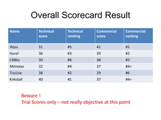 Overall Scorecard Result
Name Technical
score
Technical
ranking
Commercial
score
Commercial
ranking
Wyss 31 #5 41 #1
Hurel 36 #3 39 #2
CNBio 30 #6 38 #3
Mimetas 32 #4 37 #4=
TissUse 38 #2 29 #6
Kirkstall 40 #1 37 #4=
Beware !
Trial Scores only – not really objective at this point
 