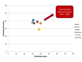 0
10
20
30
40
50
60
0 10 20 30 40 50 60 70 80
Commercialscore
Technical score
Wyss
Hurel
CNBio
Mimetas
TissUse
Kirkstall
Commercial &
Technical Success
2017 - 2020
 