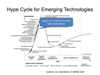 Hype Cycle for Emerging Technologies
Gartner, Inc. Stamford, CT 06902 USA
Organ on a chip has created
high expectations
 