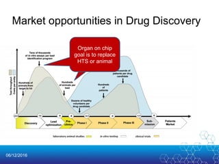 06/12/2016
Market opportunities in Drug Discovery
Organ on chip
goal is to replace
HTS or animal
 