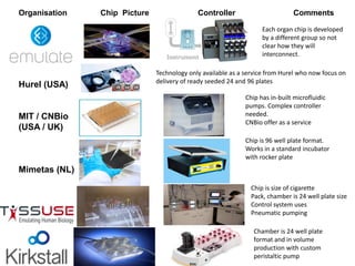 Organisation Chip Picture Controller Comments
Hurel (USA)
MIT / CNBio
(USA / UK)
Mimetas (NL)
Chip is size of cigarette
Pack, chamber is 24 well plate size
Control system uses
Pneumatic pumping
Chip is 96 well plate format.
Works in a standard incubator
with rocker plate
Chip has in-built microfluidic
pumps. Complex controller
needed.
CNBio offer as a service
Each organ chip is developed
by a different group so not
clear how they will
interconnect.
Technology only available as a service from Hurel who now focus on
delivery of ready seeded 24 and 96 plates
Chamber is 24 well plate
format and in volume
production with custom
peristaltic pump
 