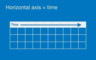Horizontal axis = time
Time
 