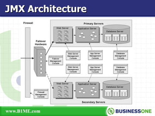 JMX Architecture 