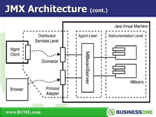 JMX Architecture  (cont.) 