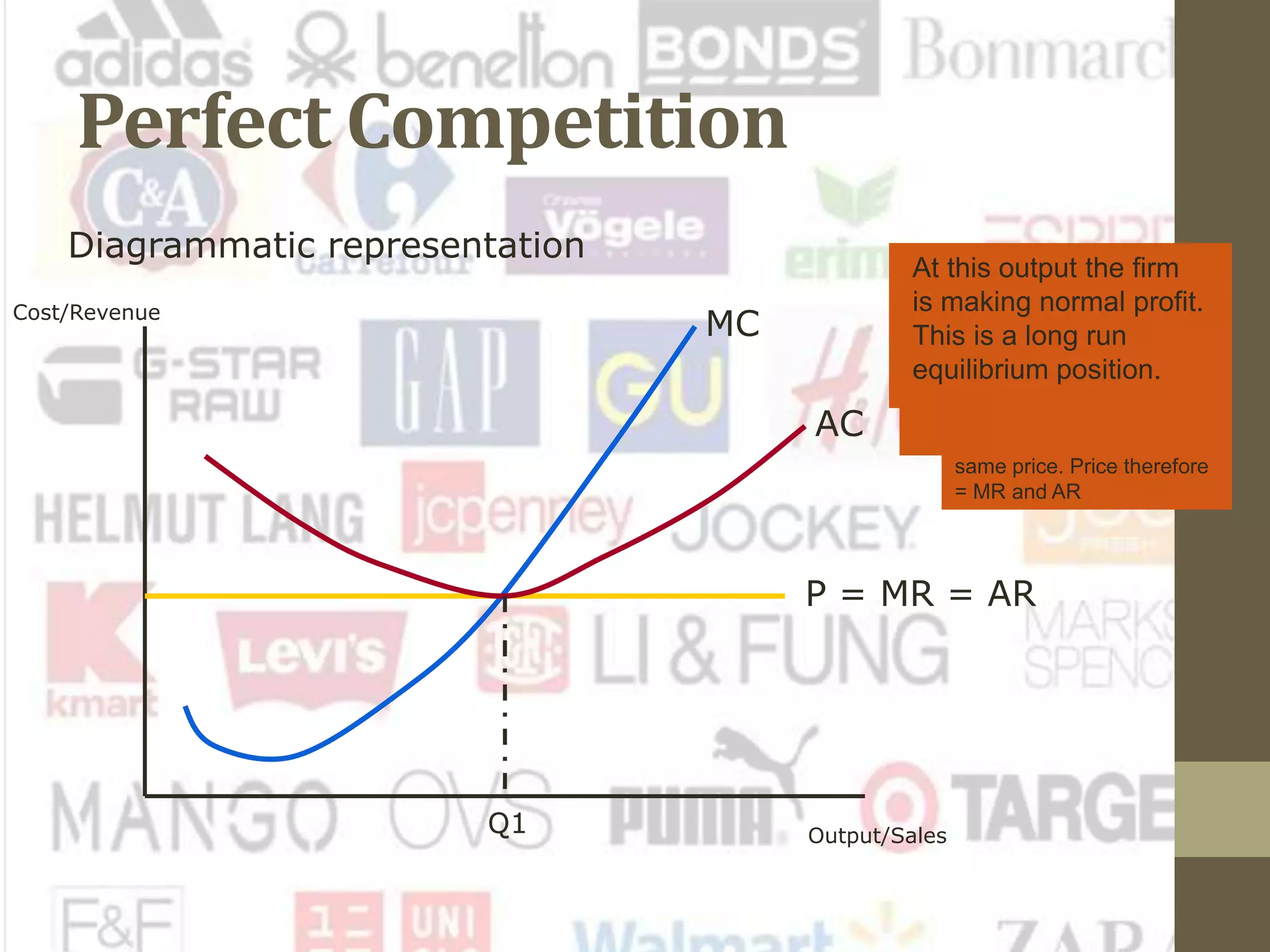 Perfect Competition
Diagrammatic representation
Cost/Revenue
Output/Sales
The industry price is
determined by the demand
and supply of the industry
as a whole. The firm is a
very small supplier within
the industry and has no
control over price. They will
sell each extra unit for the
same price. Price therefore
= MR and AR
P = MR = AR
MC
The MC is the cost of
producing additional
(marginal) units of output. It
falls at first (due to the law of
diminishing returns) then rises
as output rises.
AC
The average cost curve is the
standard ‘U’ – shaped curve.
MC cuts the AC curve at its
lowest point because of the
mathematical relationship
between marginal and average
values.
Q1
Given the assumption of profit
maximisation, the firm produces
at an output where MC = MR
(Q1). This output level is a
fraction of the total industry
supply.
At this output the firm
is making normal profit.
This is a long run
equilibrium position.
 