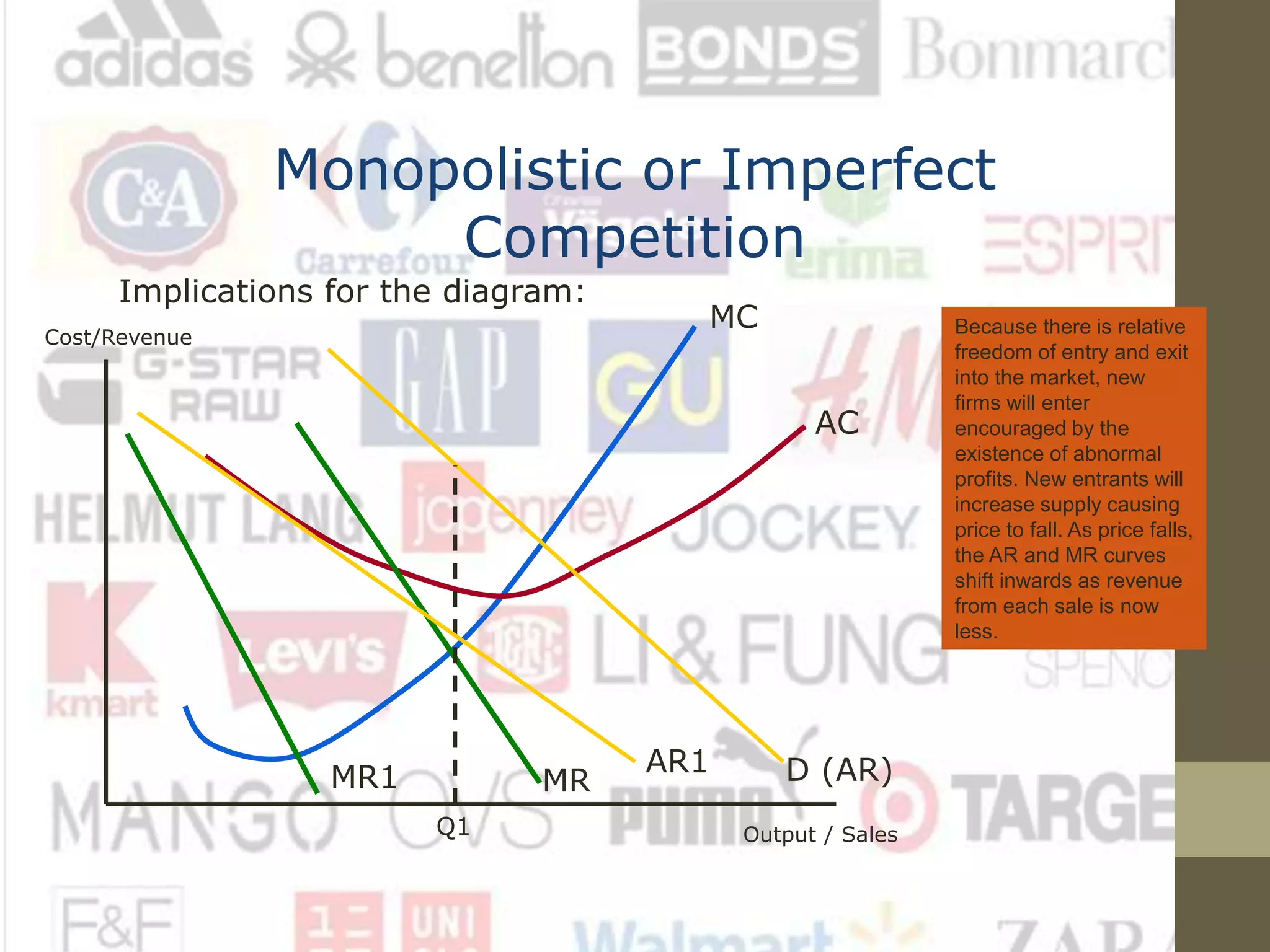 Monopolistic or Imperfect
Competition
Implications for the diagram:
Cost/Revenue
Output / Sales
MC
AC
D (AR)MR
Q1
Because there is relative
freedom of entry and exit
into the market, new
firms will enter
encouraged by the
existence of abnormal
profits. New entrants will
increase supply causing
price to fall. As price falls,
the AR and MR curves
shift inwards as revenue
from each sale is now
less.
AR1
MR1
 