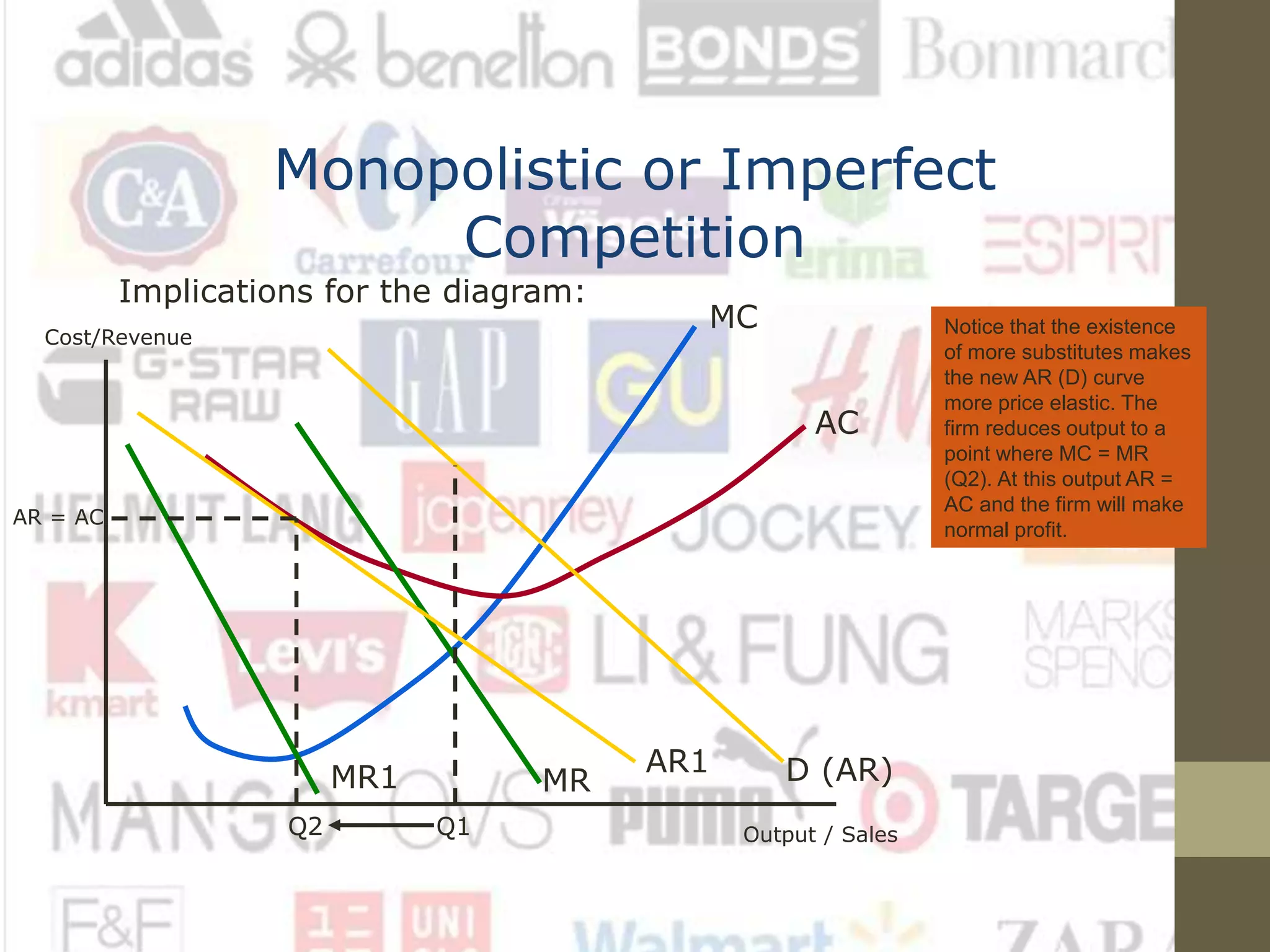 Monopolistic or Imperfect
Competition
Implications for the diagram:
Cost/Revenue
Output / Sales
MC
AC
D (AR)MR
Q1
AR1
MR1
Notice that the existence
of more substitutes makes
the new AR (D) curve
more price elastic. The
firm reduces output to a
point where MC = MR
(Q2). At this output AR =
AC and the firm will make
normal profit.
Q2
AR = AC
 