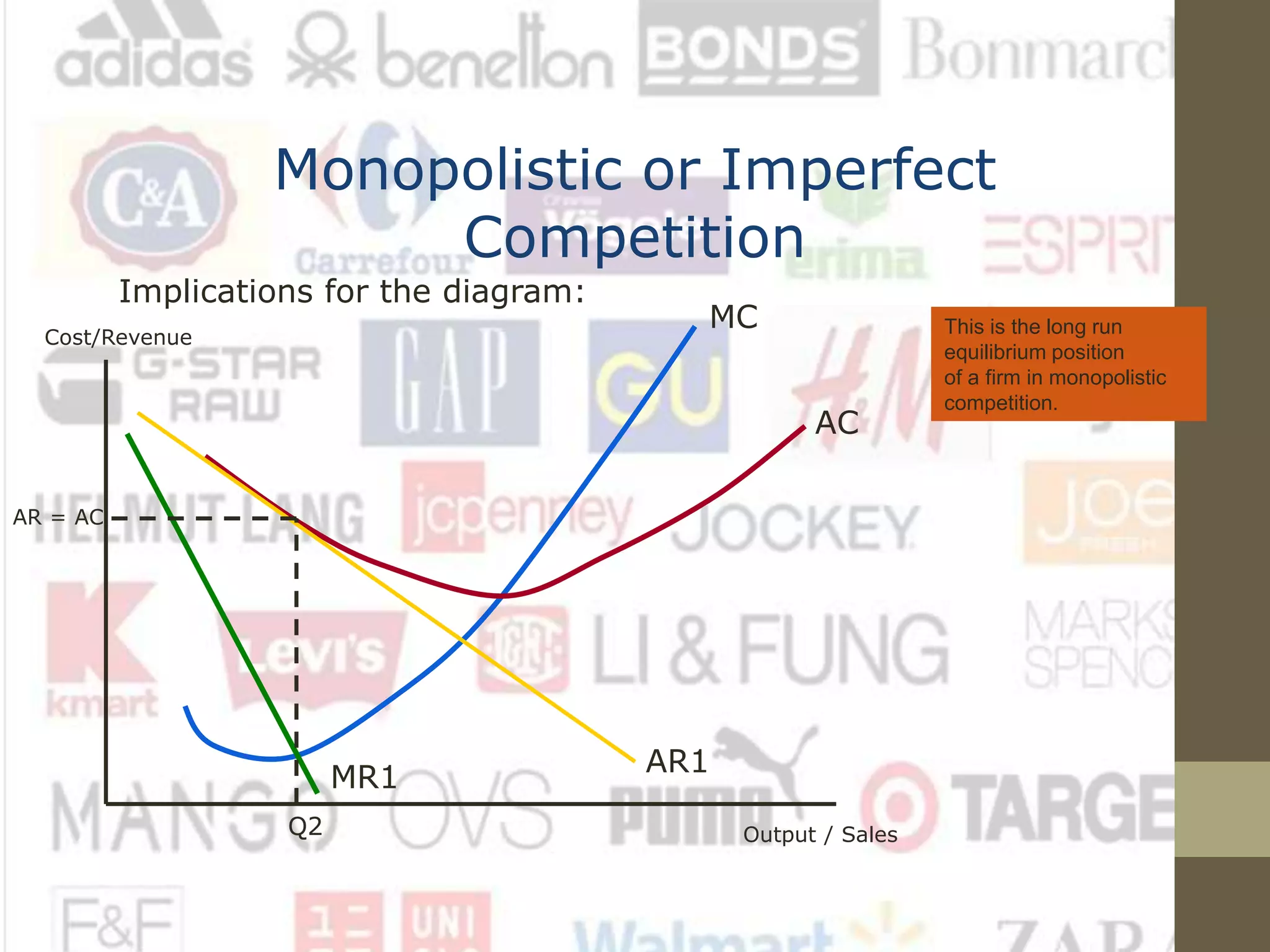 Monopolistic or Imperfect
Competition
Implications for the diagram:
Cost/Revenue
Output / Sales
MC
AC
AR1
MR1
This is the long run
equilibrium position
of a firm in monopolistic
competition.
Q2
AR = AC
 