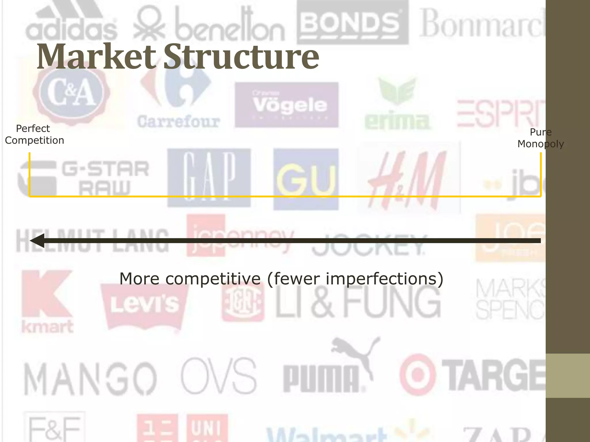 Market Structure
More competitive (fewer imperfections)
Perfect
Competition
Pure
Monopoly
 