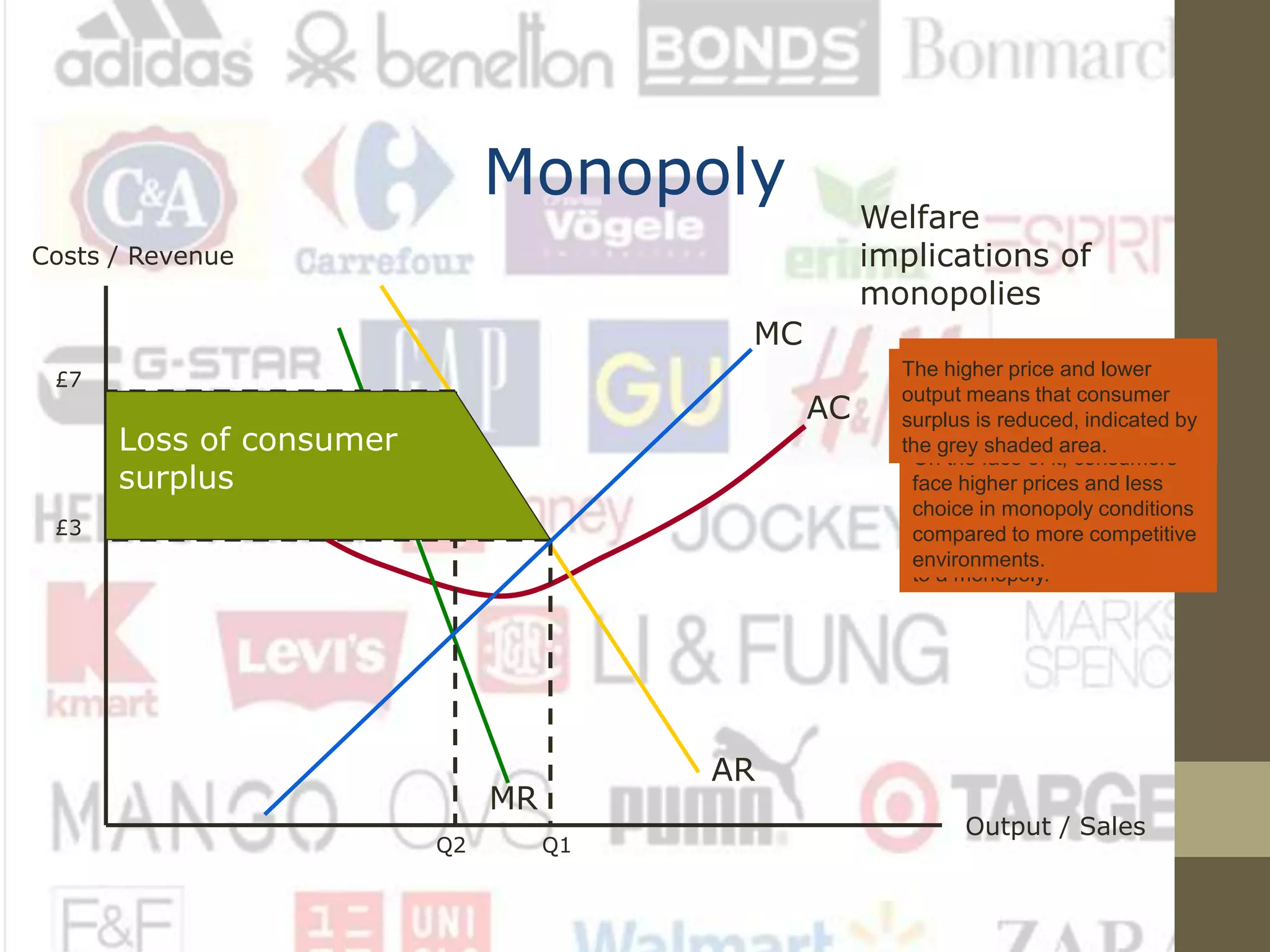 Monopoly
Costs / Revenue
Output / Sales
AC
MC
AR
MR
Welfare
implications of
monopolies
A look back at the diagram for
perfect competition will reveal
that in equilibrium, price will be
equal to the MC of production.
We can look therefore at a
comparison of the differences
between price and output in a
competitive situation compared
to a monopoly.
Q1
£3
The price in a competitive
market would be £3 with
output levels at Q1.
Q2
£7
The monopoly price would be
£7 per unit with output levels
lower at Q2.
On the face of it, consumers
face higher prices and less
choice in monopoly conditions
compared to more competitive
environments.
Loss of consumer
surplus
The higher price and lower
output means that consumer
surplus is reduced, indicated by
the grey shaded area.
 
