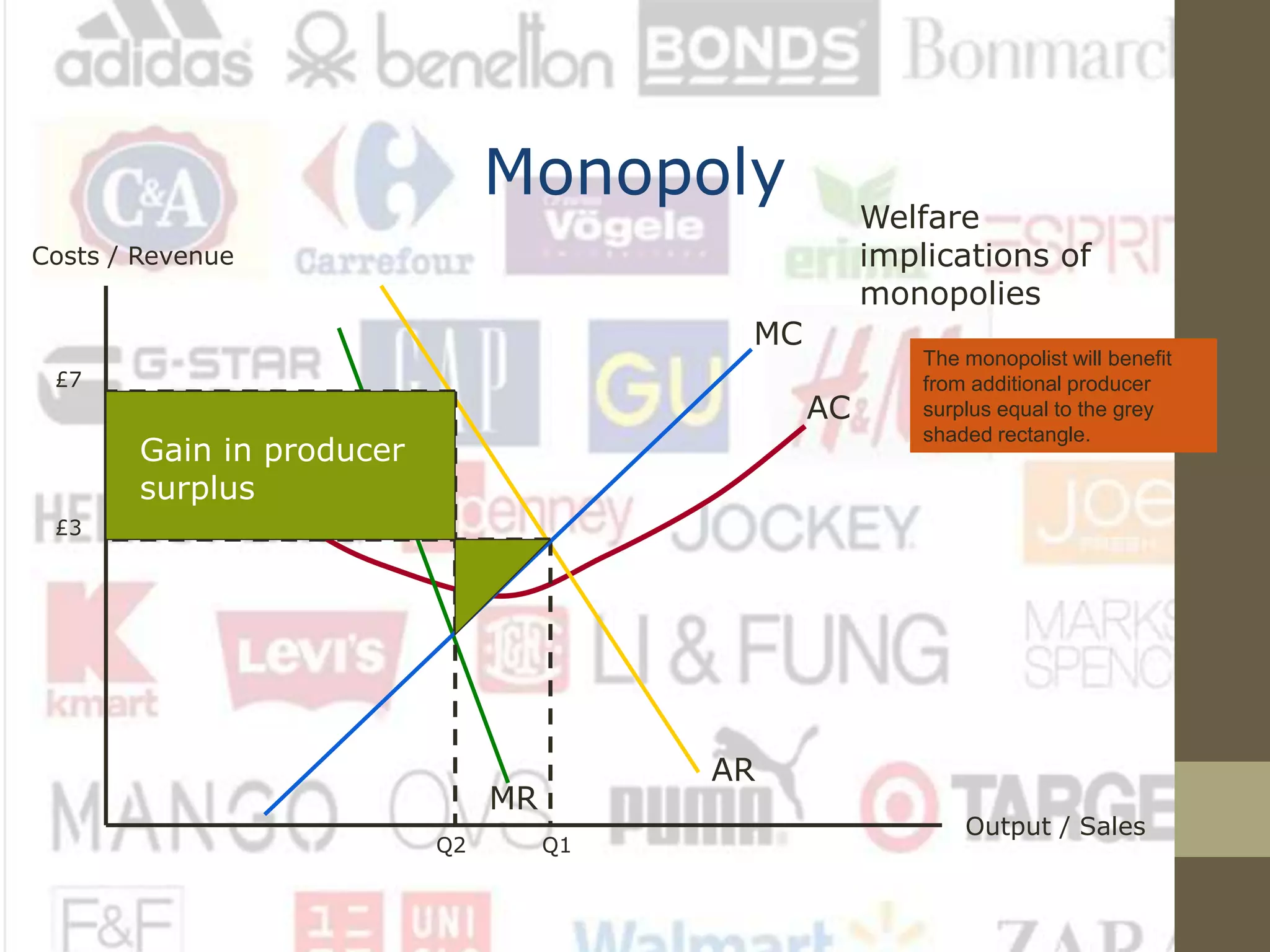 Monopoly
Costs / Revenue
Output / Sales
AC
MC
AR
MR
Welfare
implications of
monopolies
Q1
£3
Q2
£7
The monopolist will be
affected by a loss of producer
surplus shown by the grey
triangle but……..
The monopolist will benefit
from additional producer
surplus equal to the grey
shaded rectangle.
Gain in producer
surplus
 