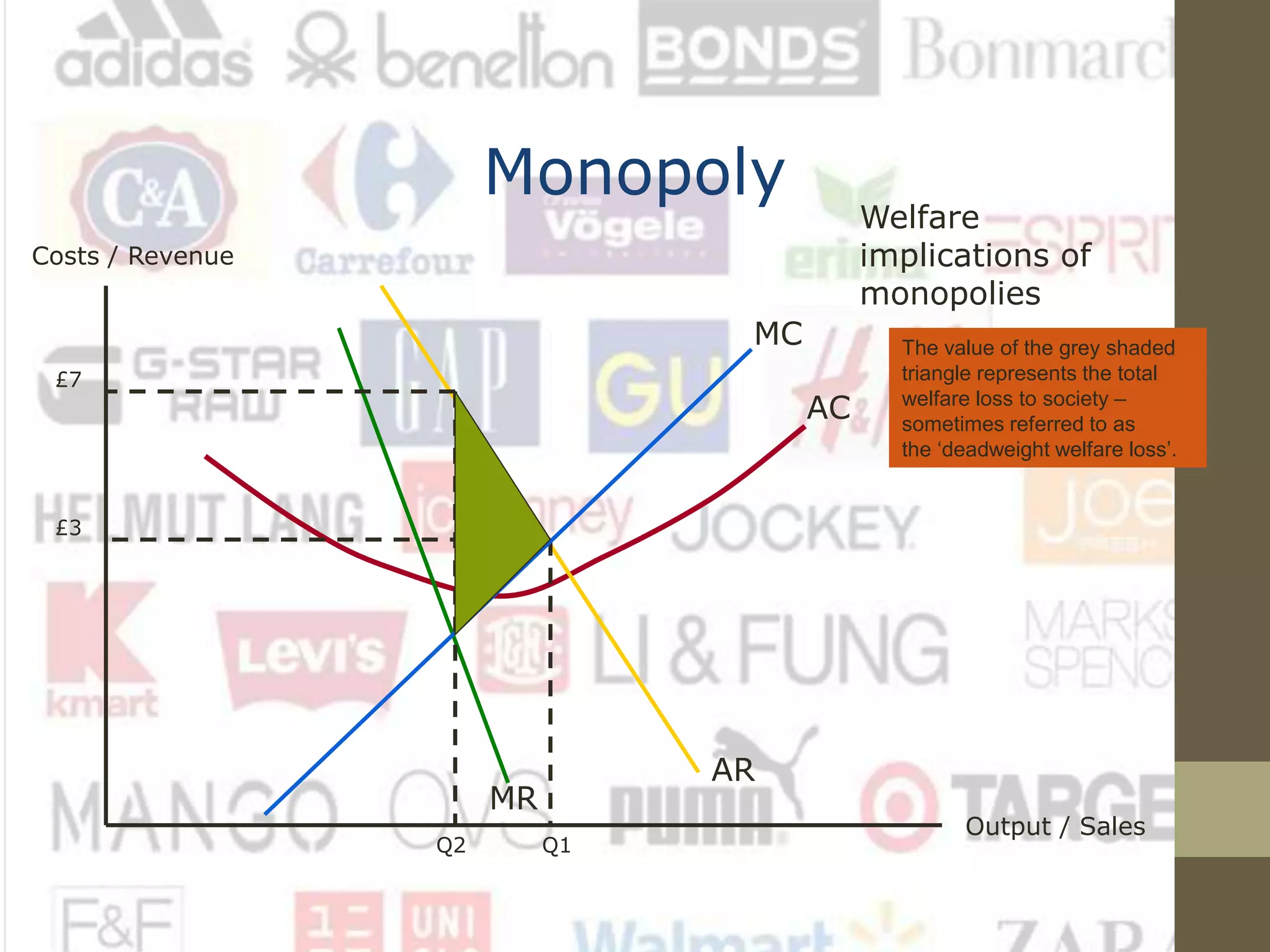 Monopoly
Costs / Revenue
Output / Sales
AC
MC
AR
MR
Welfare
implications of
monopolies
Q1
£3
Q2
£7
The value of the grey shaded
triangle represents the total
welfare loss to society –
sometimes referred to as
the ‘deadweight welfare loss’.
 