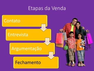 Etapas da Venda
Contato
Entrevista
Argumentação
Fechamento
 
