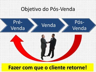 Objetivo do Pós-Venda
Pré-
Venda
Venda
Pós-
Venda
Fazer com que o cliente retorne!
 