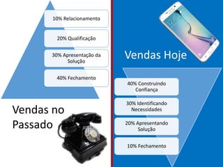 10% Relacionamento
20% Qualificação
30% Apresentação da
Solução
40% Fechamento
40% Construindo
Confiança
30% Identificando
Necessidades
20% Apresentando
Solução
10% Fechamento
Vendas no
Passado
Vendas Hoje
 