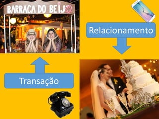 Transação
Relacionamento
 