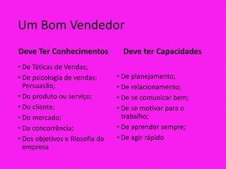 Um Bom Vendedor
Deve Ter Conhecimentos
• De Táticas de Vendas;
• De psicologia de vendas:
Persuasão;
• Do produto ou serviço;
• Do cliente;
• Do mercado;
• Da concorrência;
• Dos objetivos e filosofia da
empresa
Deve ter Capacidades
• De planejamento;
• De relacionamento;
• De se comunicar bem;
• De se motivar para o
trabalho;
• De aprender sempre;
• De agir rápido
 