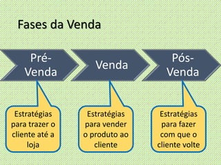 Fases da Venda
Pré-
Venda
Venda
Pós-
Venda
Estratégias
para trazer o
cliente até a
loja
Estratégias
para vender
o produto ao
cliente
Estratégias
para fazer
com que o
cliente volte
 