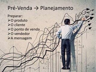 Pré-Venda → Planejamento
Preparar:
O produto
O cliente
O ponto de venda
O vendedor
A mensagem
 