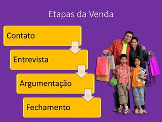 Etapas da Venda
Contato
Entrevista
Argumentação
Fechamento
 