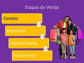 Etapas da Venda
Contato
Entrevista
Argumentação
Fechamento
 
