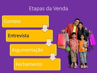 Etapas da Venda
Contato
Entrevista
Argumentação
Fechamento
 