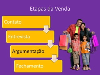 Etapas da Venda
Contato
Entrevista
Argumentação
Fechamento
 