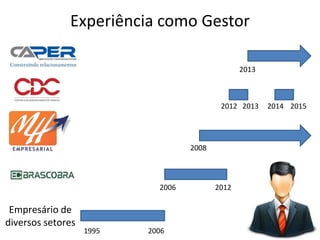 Experiência como Gestor
Empresário de
diversos setores
1995 2006
2006 2012
2012 2013
2013
20152014
2008
 