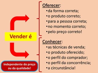 Oferecer:
•da forma correta;
•o produto correto;
•para a pessoa correta;
•no momento correto;
•pelo preço correto!
Vender é
Conhecer:
•as técnicas de venda;
•o produto oferecido;
•o perfil do comprador;
•o perfil da concorrência;
•a circunstância!
Independente do preço
ou da qualidade!
 