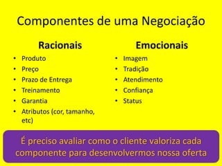 Componentes de uma Negociação
Racionais
• Produto
• Preço
• Prazo de Entrega
• Treinamento
• Garantia
• Atributos (cor, tamanho,
etc)
Emocionais
• Imagem
• Tradição
• Atendimento
• Confiança
• Status
É preciso avaliar como o cliente valoriza cada
componente para desenvolvermos nossa oferta
 