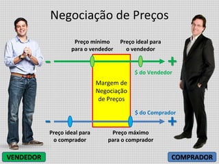 Margem de
Negociação
de Preços
Negociação de Preços
VENDEDOR COMPRADOR
Preço ideal para
o vendedor
Preço mínimo
para o vendedor
Preço ideal para
o comprador
Preço máximo
para o comprador
$ do Vendedor
$ do Comprador
-
-
+
+
 