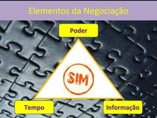 Elementos da Negociação
Poder
InformaçãoTempo
 